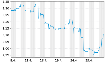 Chart Nordea 1-Norwegian Bond Fund Act. Nom. AP-NOK o.N. - 1 Month