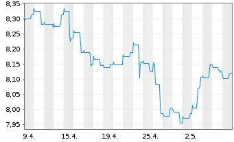 Chart Nordea 1-Norwegian Bond Fund Act. Nom. AP-NOK o.N. - 1 Monat