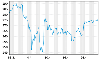 Chart Deka-Nachhaltigkeit Aktien Inh.Anteile CF(A) o.N. - 1 Month