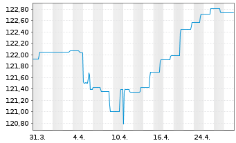 Chart Deka-Nachhaltigkeit Renten Inh.Anteile CF(A) o.N. - 1 mois