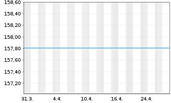 Chart UniGlobal II Inhaber-Anteile A o.N. - 1 Month