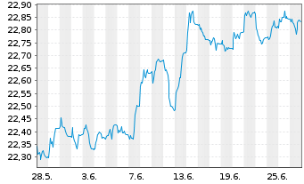 Chart UBS-ETF-Bl.Ba.US1-3Y.T.B.U.ETF - 1 Monat