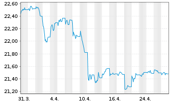 Chart UBS-ETF-Bl.Ba.US1-3Y.T.B.U.ETF - 1 Monat