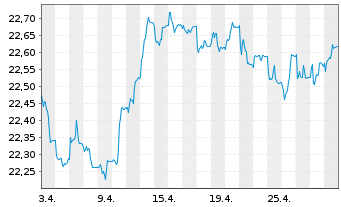 Chart UBS-ETF-Bl.Ba.US1-3Y.T.B.U.ETF - 1 mois