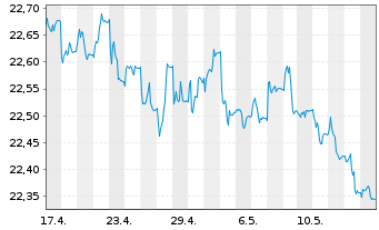 Chart UBS-ETF-Bl.Ba.US1-3Y.T.B.U.ETF - 1 Monat