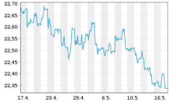 Chart UBS-ETF-Bl.Ba.US1-3Y.T.B.U.ETF - 1 Month