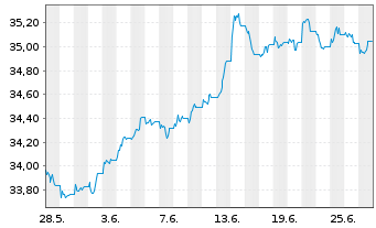 Chart UBS-ETF-Bl.Ba.US7-10Y.T.B.UETF - 1 mois