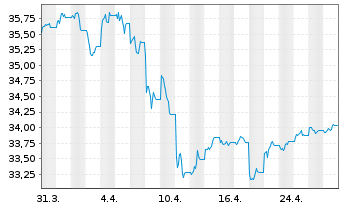 Chart UBS-ETF-Bl.Ba.US7-10Y.T.B.UETF - 1 mois