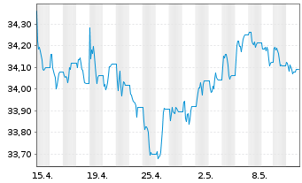 Chart UBS-ETF-Bl.Ba.US7-10Y.T.B.UETF - 1 mois