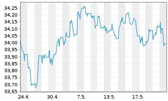 Chart UBS-ETF-Bl.Ba.US7-10Y.T.B.UETF - 1 Monat