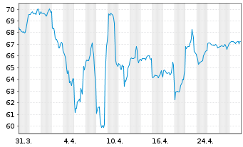 Chart BGF - Global Allocation Fund Act.Nom.Cl A4 USD oN - 1 mois