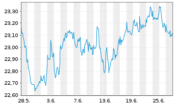 Chart Fidelity Fds-Gl.Div.Reg.Shs A QINCOME (G) EUR o.N. - 1 mois