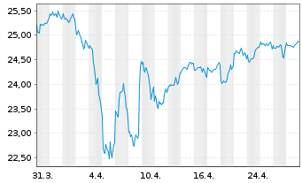 Chart Fidelity Fds-Gl.Div.Reg.Shs A QINCOME (G) EUR o.N. - 1 mois