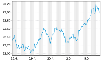 Chart Fidelity Fds-Gl.Div.Reg.Shs A QINCOME (G) EUR o.N. - 1 Month