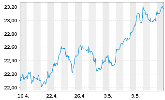 Chart Fidelity Fds-Gl.Div.Reg.Shs A QINCOME (G) EUR o.N. - 1 Month