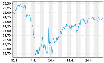 Chart Fidelity Fds-Gl.Div.Reg.Shs A MINCOME (G) EUR o.N. - 1 mois