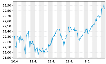 Chart Fidelity Fds-Gl.Div.Reg.Shs A MINCOME (G) EUR o.N. - 1 Month