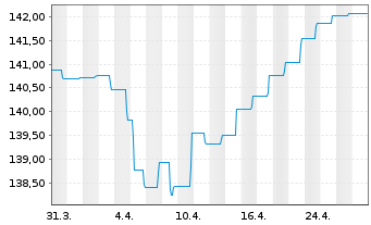 Chart Nordea 1-Eur. Cross Credit Act.Nom.BP EUR Acc. oN - 1 Monat