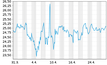 Chart ACMBernst.-Sele.Abs.Alpha Ptf. AA Acc.EUR Hed.o.N. - 1 mois