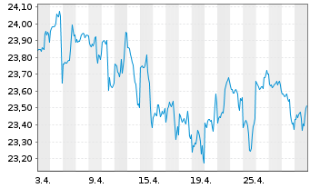 Chart ACMBernst.-Sele.Abs.Alpha Ptf. AA Acc.EUR Hed.o.N. - 1 Month
