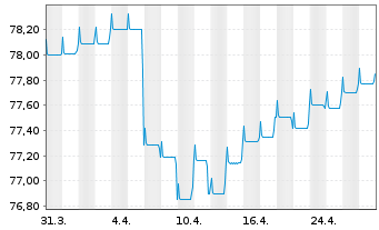 Chart DWS Inv.- China Bonds Inhaber-Anteile LDH o.N. - 1 Month