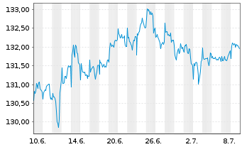 Chart Schroder ISF-Gl.Mul.-Ass.Inc. Ant.A USD Acc.o.N - 1 Monat