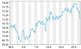 Chart Schroder ISF-Gl.Mul.-Ass.Inc. Ant.A USD Dis.o.N - 1 Monat