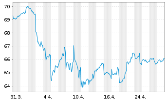 Chart Schroder ISF-Gl.Mul.-Ass.Inc. Ant.A USD Dis.o.N - 1 Monat