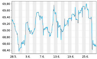 Chart Schroder ISF-Gl.Mul.-Ass.Inc. A EUR Hed.Dis.o.N - 1 Month