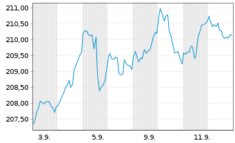 Chart Phaidros Fds - Balanced Inhaber-Anteile D o.N. - 1 Month