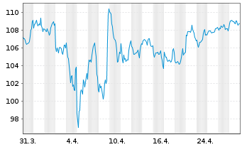 Chart AGIF-Allianz Income&Growth Inh.-Ant. A (H2-EUR) oN - 1 mois