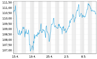 Chart AGIF-Allianz Income&Growth Inh.-Ant. A (H2-EUR) oN - 1 Monat