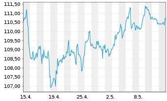 Chart AGIF-Allianz Income&Growth Inh.-Ant. A (H2-EUR) oN - 1 Month