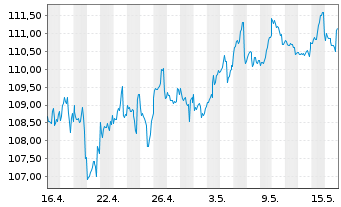 Chart AGIF-Allianz Income&Growth Inh.-Ant. A (H2-EUR) oN - 1 mois