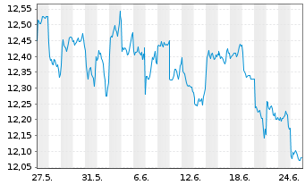 Chart Xtrackers CSI300 Swap - 1 Month