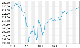 Chart DWS Inv.II-ESG Europ.Top Div. Inh.-Anteile LC o.N. - 1 Month