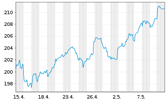 Chart DWS Inv.II-ESG Europ.Top Div. Inh.-Anteile LC o.N. - 1 Monat