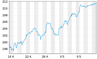 Chart DWS Inv.II-ESG Europ.Top Div. Inh.-Anteile LC o.N. - 1 Month