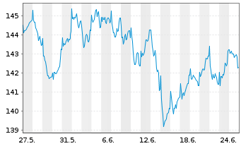 Chart DWS Inv.II-ESG Europ.Top Div. Inh.-Anteile LD o.N. - 1 mois