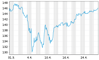 Chart DWS Inv.II-ESG Europ.Top Div. Inh.-Anteile LD o.N. - 1 mois