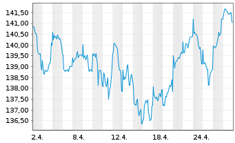 Chart DWS Inv.II-ESG Europ.Top Div. Inh.-Anteile LD o.N. - 1 Month
