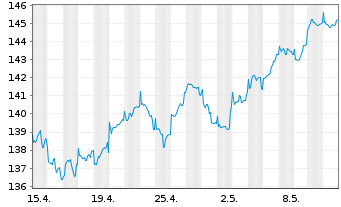 Chart DWS Inv.II-ESG Europ.Top Div. Inh.-Anteile LD o.N. - 1 mois