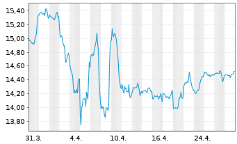 Chart BGF-Global Multi-Asset Inc.Fd Act.Nom.A2 Acc.USD  - 1 Monat