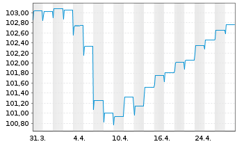 Chart AXA WORLD FDS-ACT EM SDB L.C. Nam.A.A Cap.EUR Hed - 1 Monat