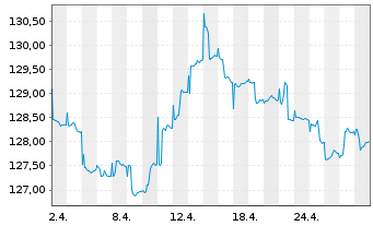 Chart Carmignac Portf.-Global Bond Ant.A USD acc Hdg  - 1 Month