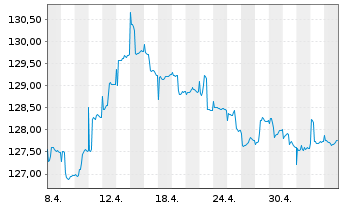 Chart Carmignac Portf.-Global Bond Ant.A USD acc Hdg  - 1 Monat