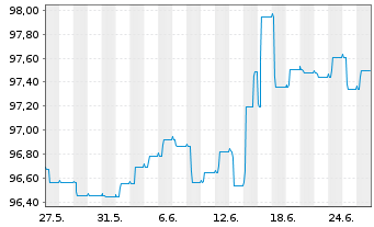 Chart Carmignac Portf.-Global Bond Nam.Ant.A EUR Y dis  - 1 mois