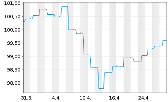 Chart Carmignac Portf.-Global Bond Nam.Ant.A EUR Y dis  - 1 mois