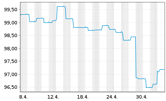 Chart Carmignac Portf.-Global Bond Nam.Ant.A EUR Y dis  - 1 Month