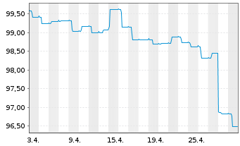 Chart Carmignac Portf.-Global Bond Nam.Ant.A EUR Y dis  - 1 Monat
